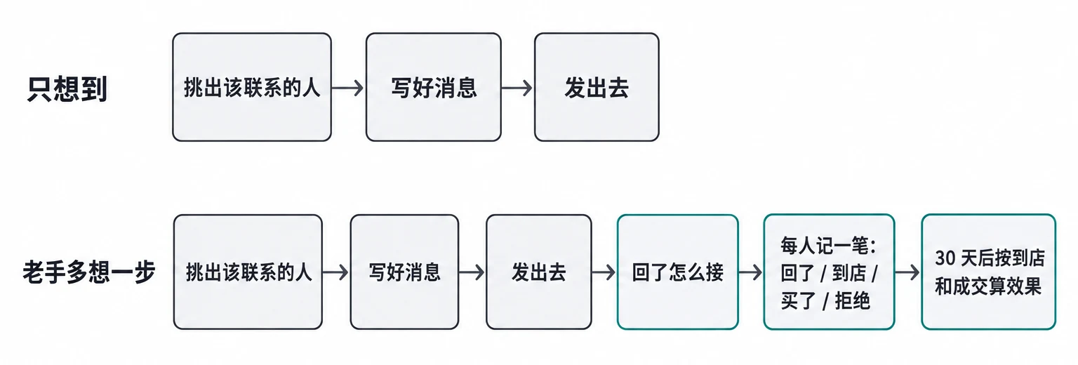 老手多想的那一步