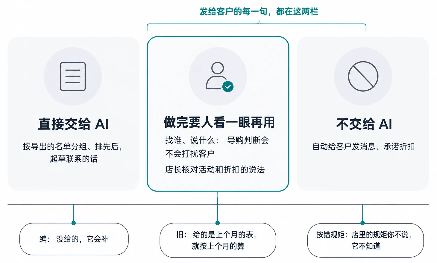 这一单拆成三栏：直接交给 AI、做完要人看一眼、不交给 AI