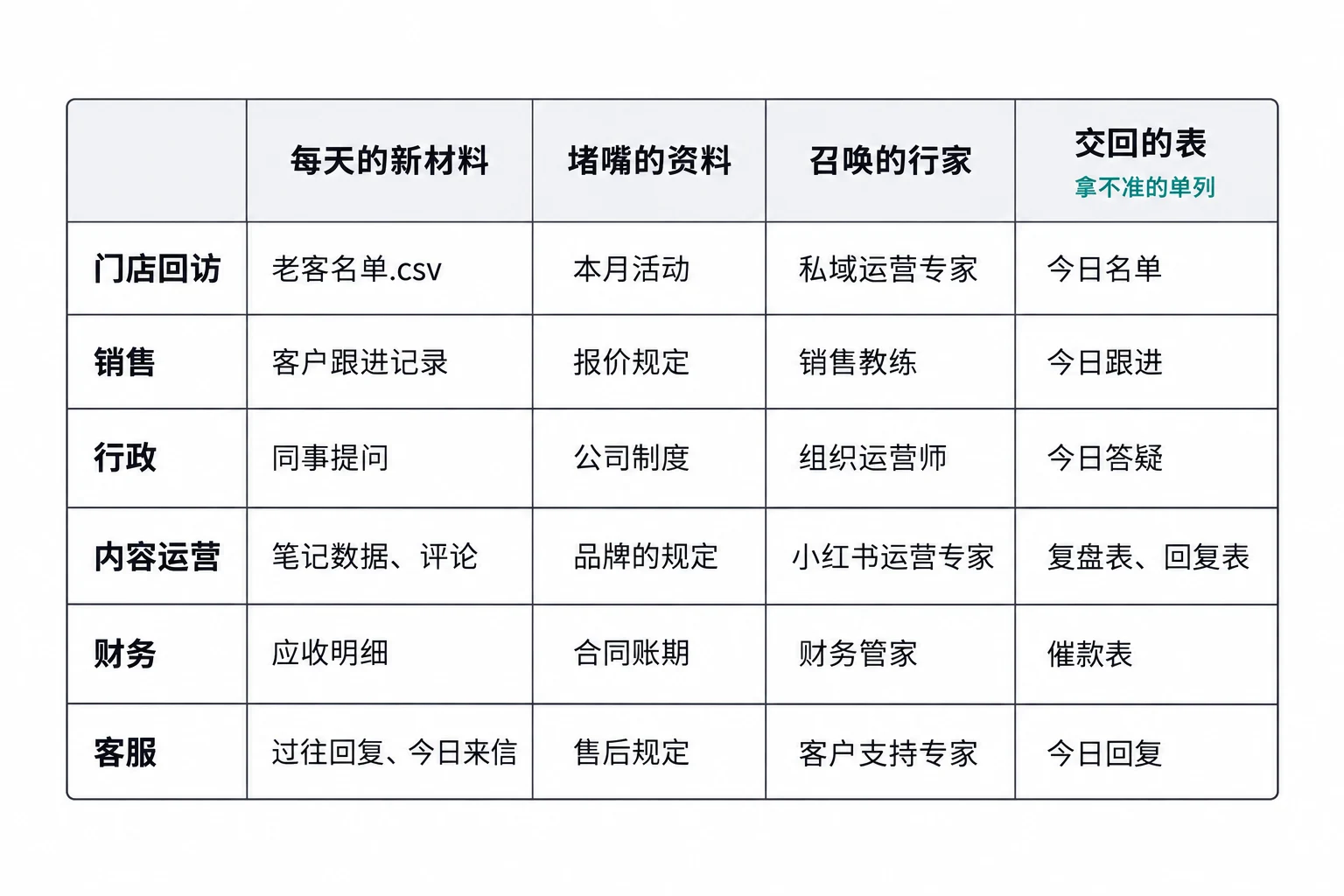 六个岗位，同一副骨架
