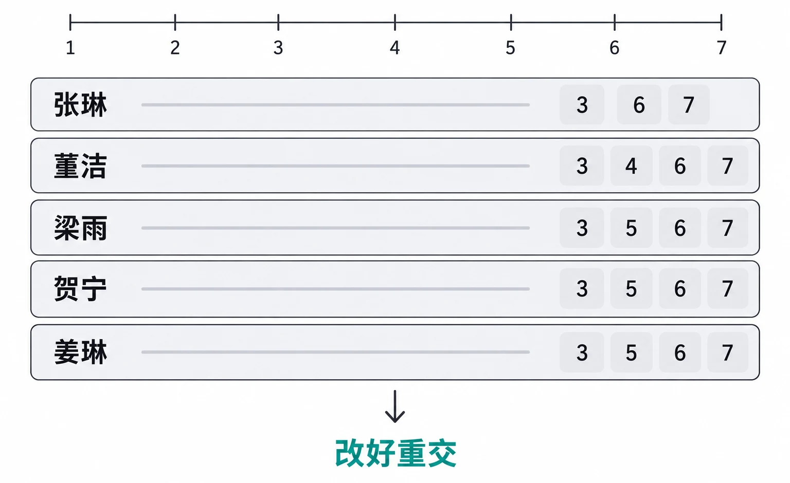 七条尺子，量出每一行的问题