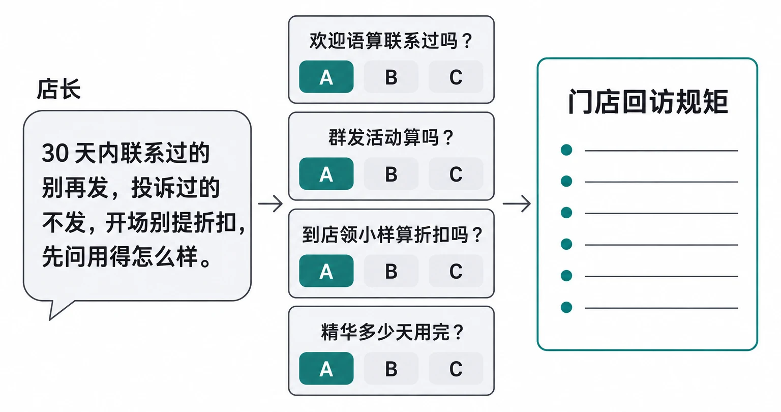 一句话，拆成一道道选择题，再变成规矩