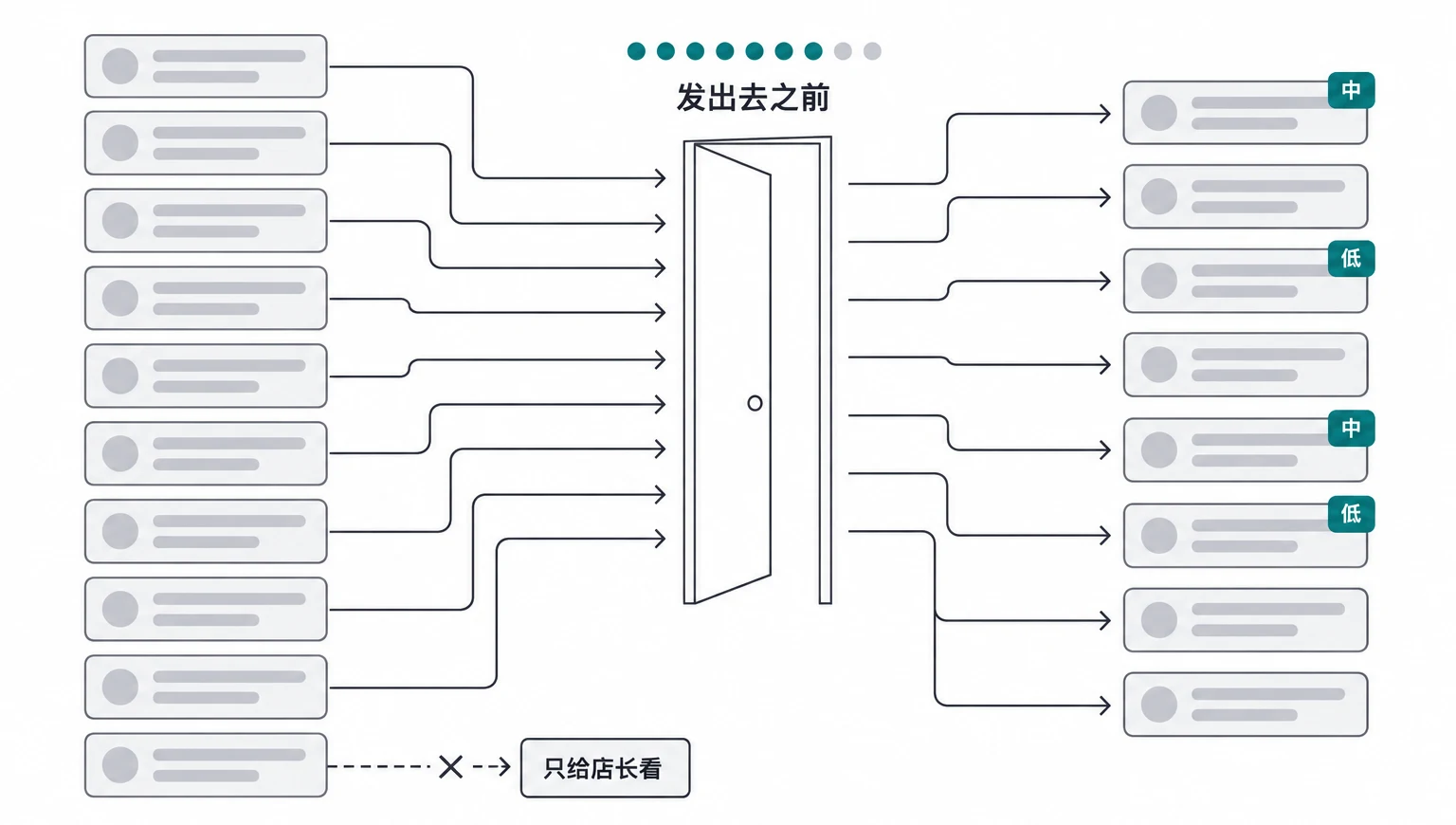 发出去之前的一道门