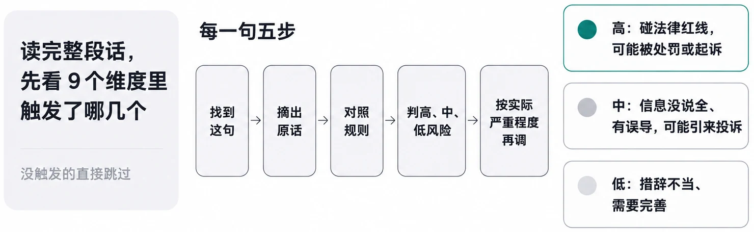 营销文案审查官的查法：先看触发了哪几个维度，每一句五步，分高中低