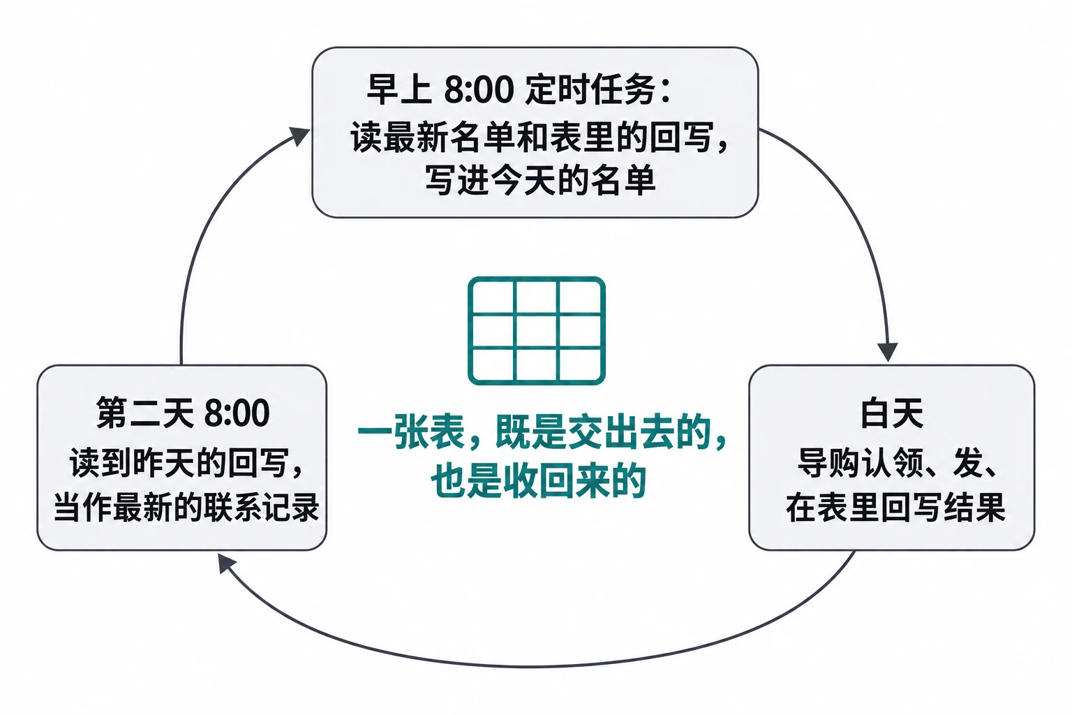 一张表，既交出去，也收回来