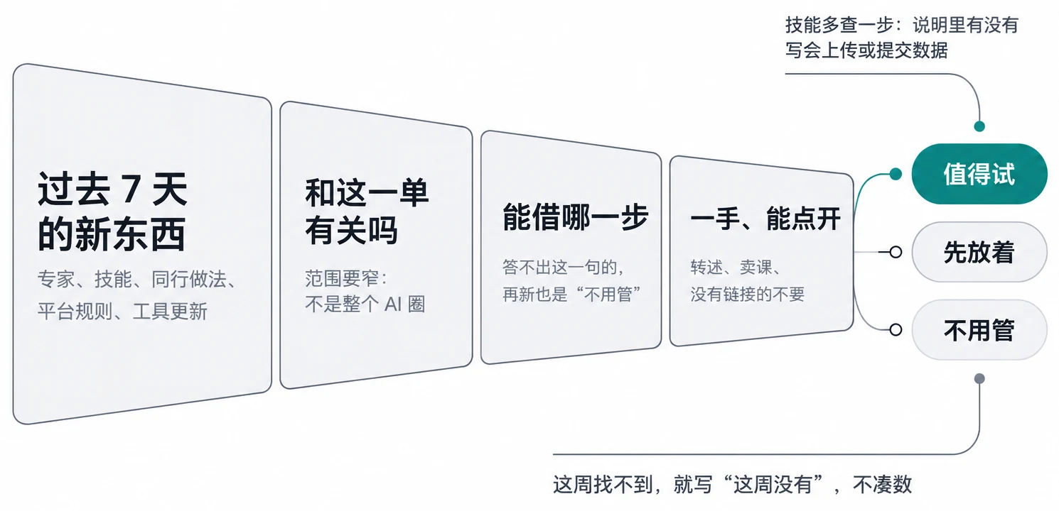 雷达怎么筛：范围要窄、能借哪一步、一手能点开