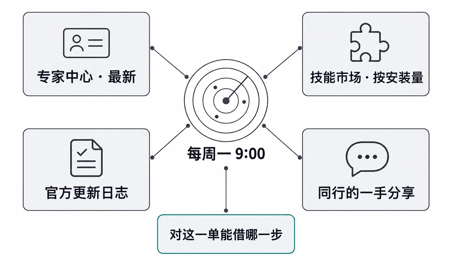 信息差雷达盯的四个地方
