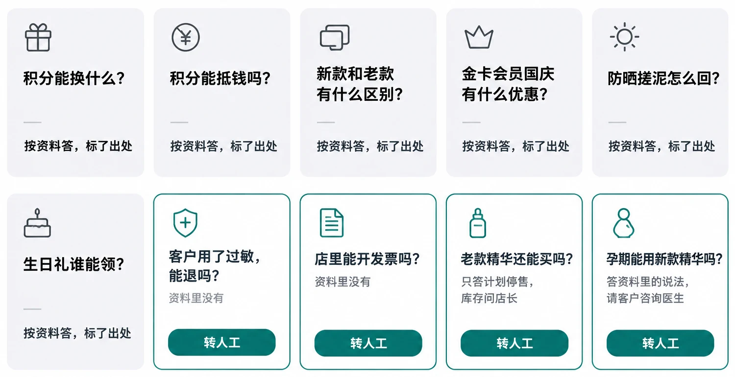 十道题：六道按资料答，四道转人工