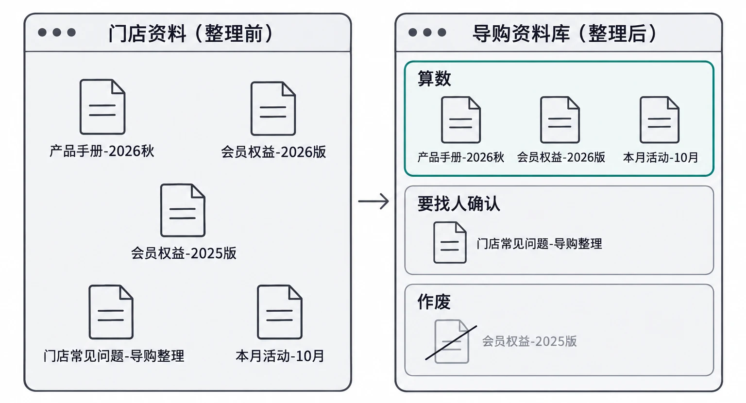 整理前后的资料文件夹