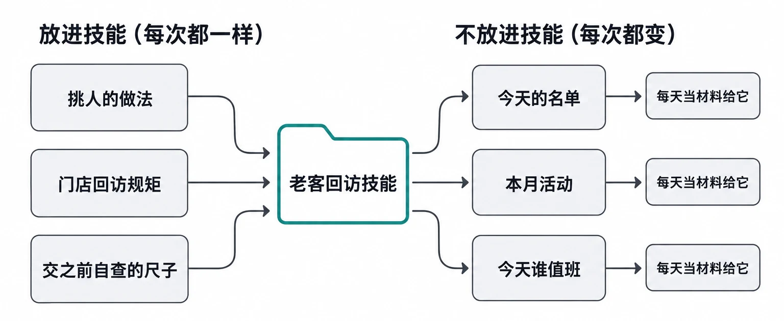 放进技能的，和每天当材料给它的