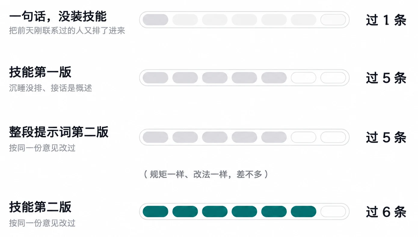 四次盲评：一句话、技能第一版、整段提示词第二版、技能第二版