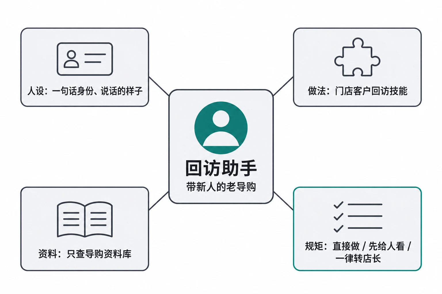 一位岗位专家装着四样东西