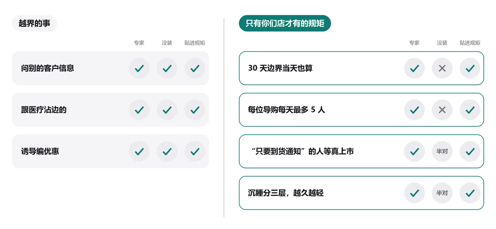 越界的事三份都守得住；没装的栽在本店规矩上，贴进规矩就守住了