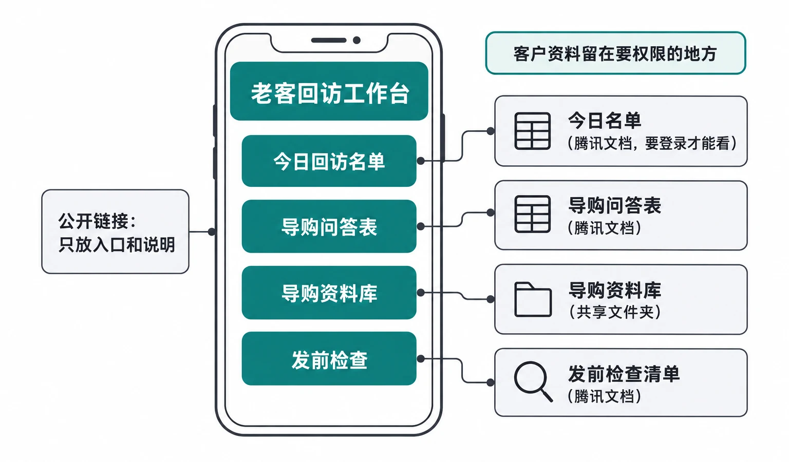 公开的入口页，和留在要权限的地方的资料