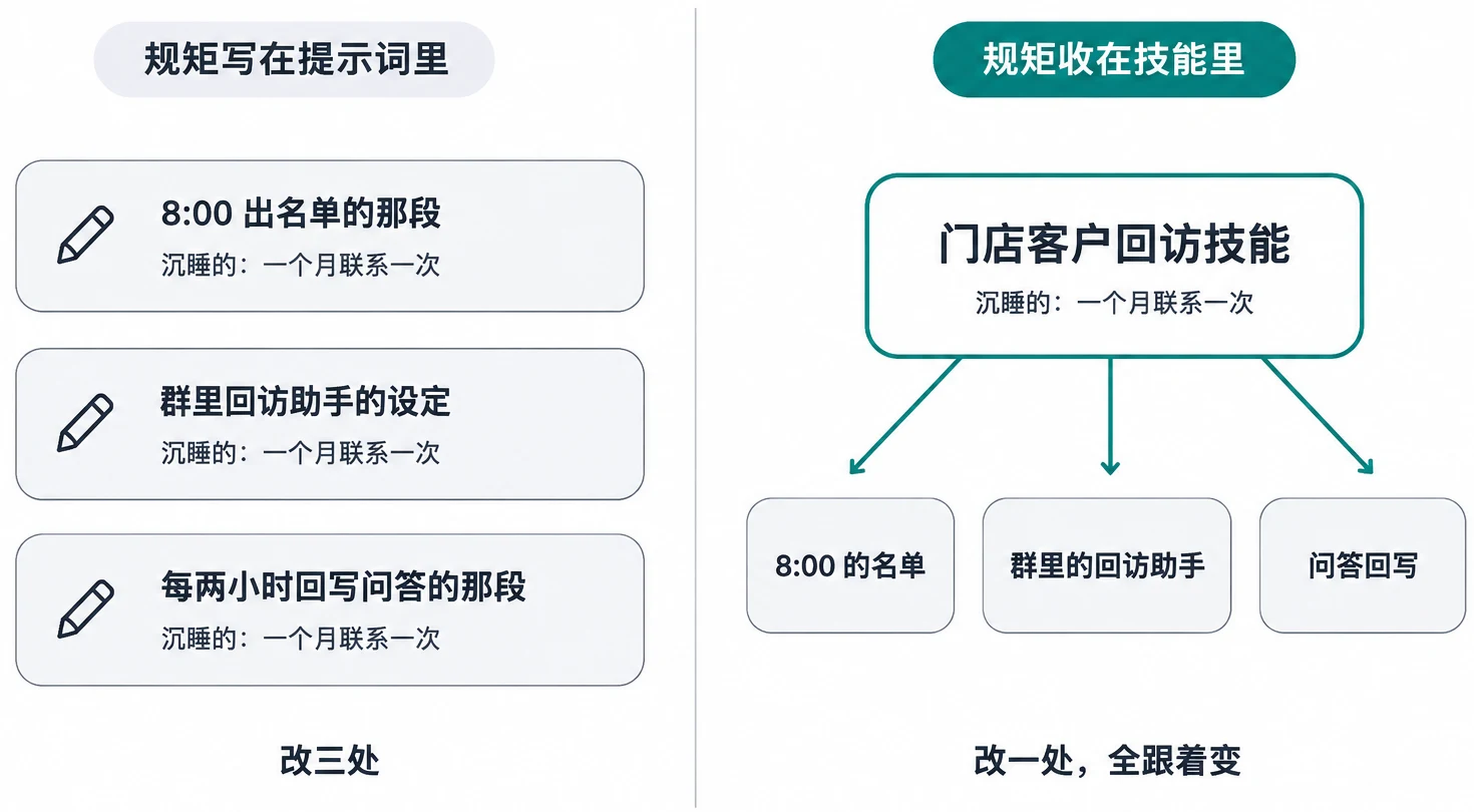 规矩写在提示词里要改三处，收在技能里只改一处
