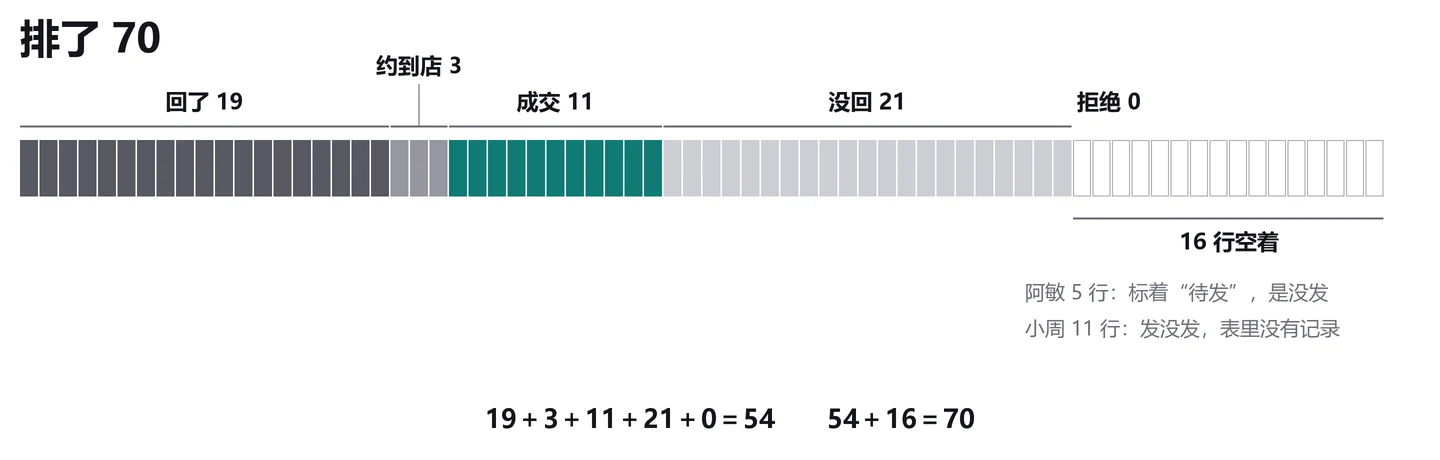 70 行，54 行有结果，16 行空着