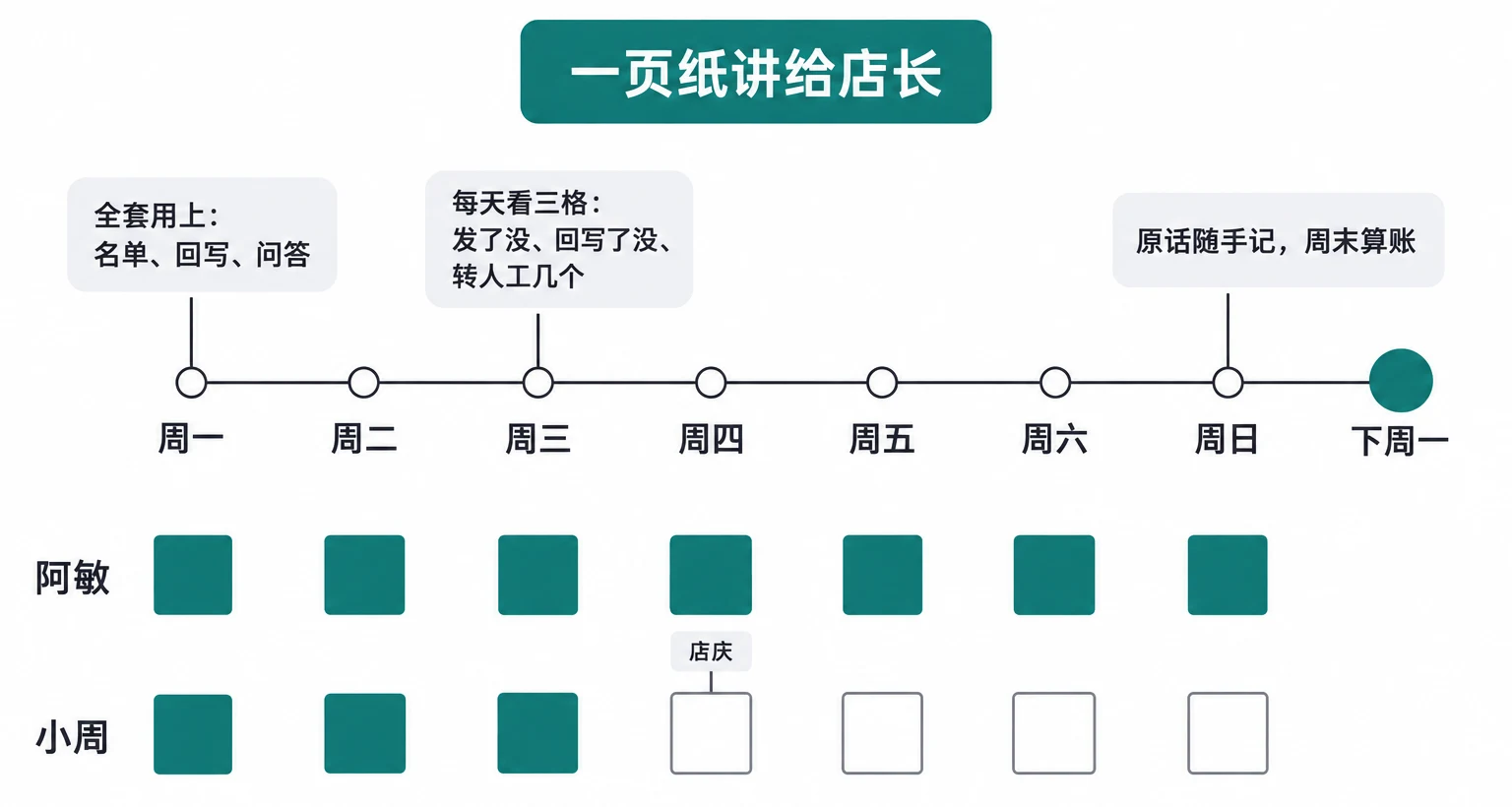完整用一周：每天看三格，原话随手记下来，下周一讲给店长