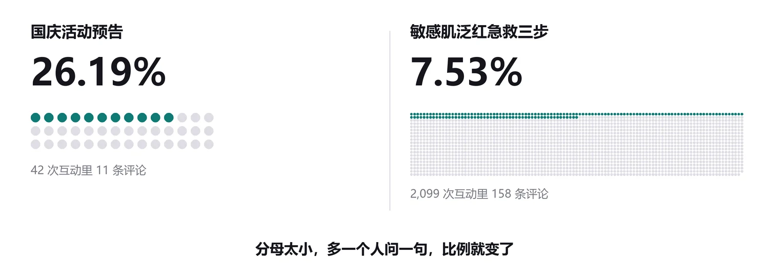 同一个比例，分母差了五十倍