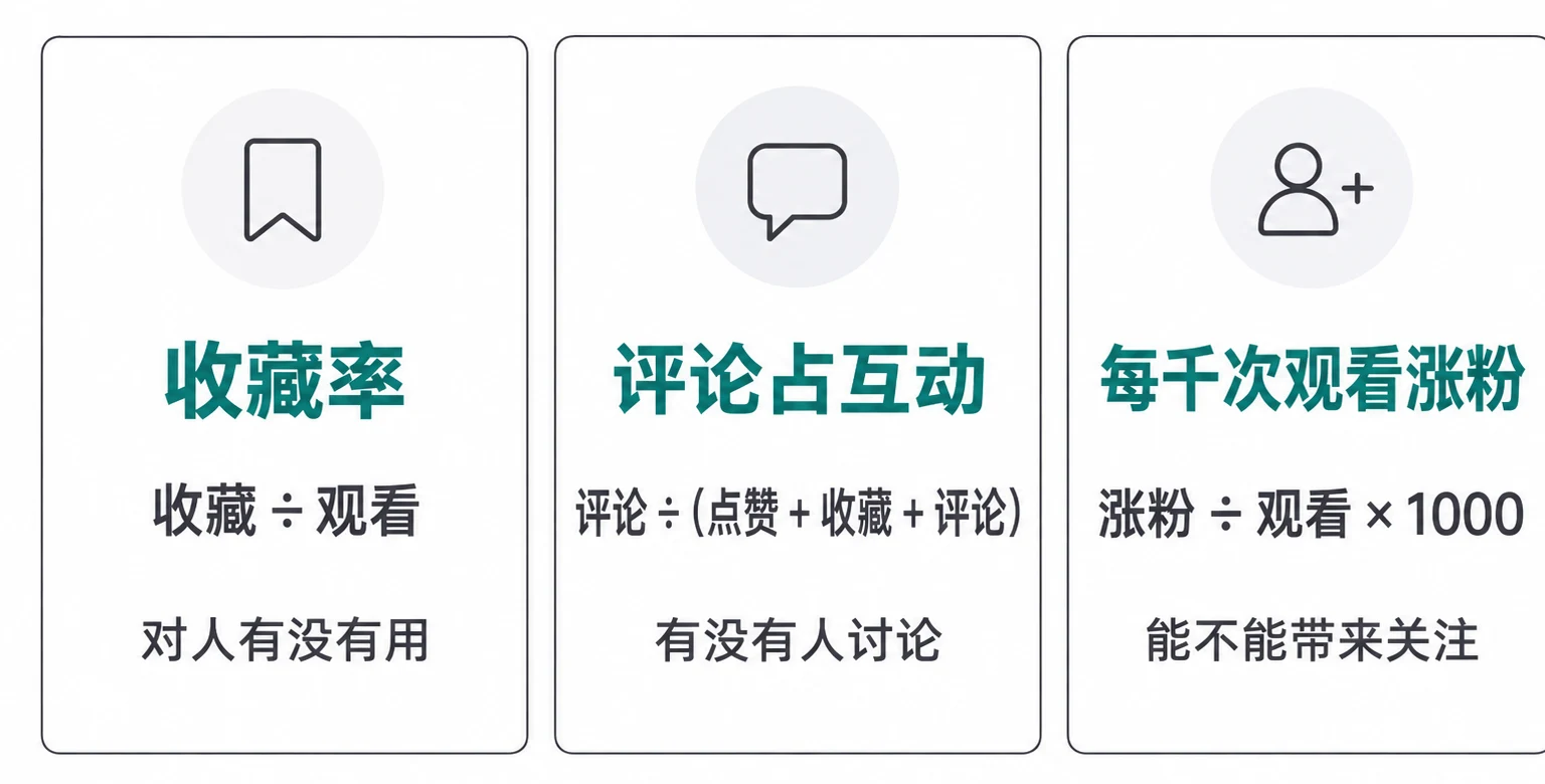 三把尺子：收藏率、评论占互动、每千次观看涨粉