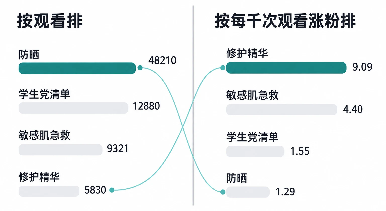观看最高的，不是最带粉的