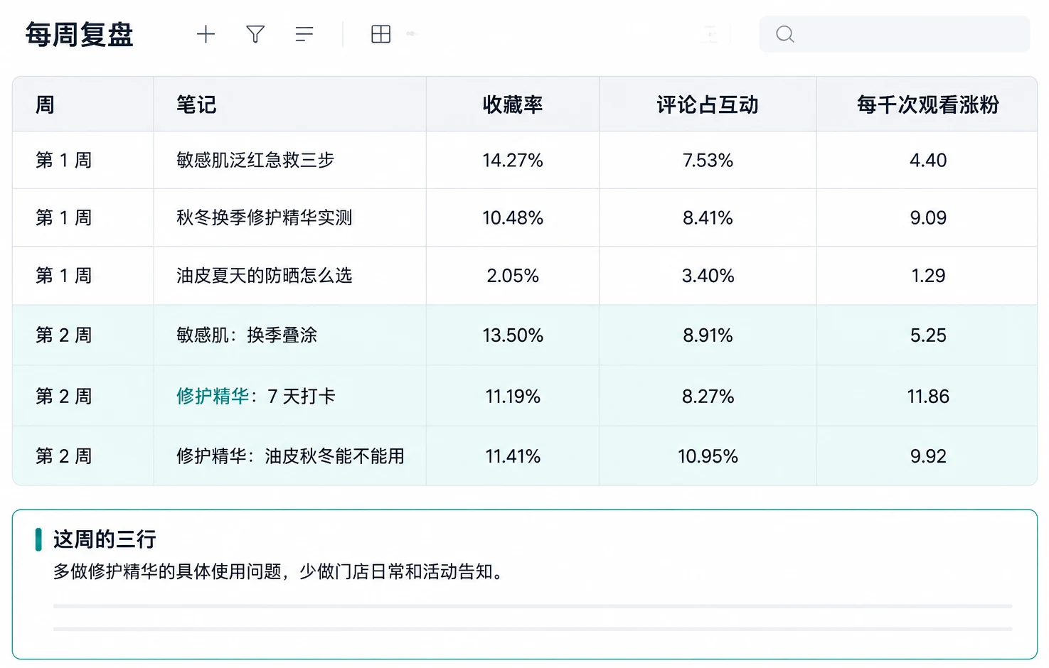 每周复盘表：一篇一行，两周攒下来