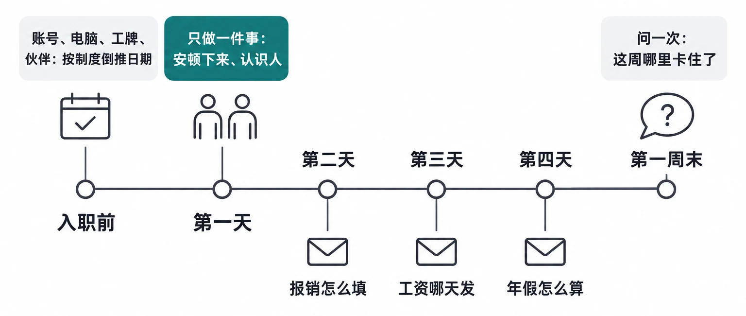 新人第一周：入职前办好、第一天安顿、问题按天送到、周末问一次