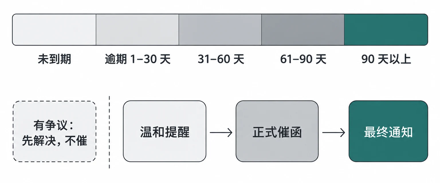 账龄五档和催款三步