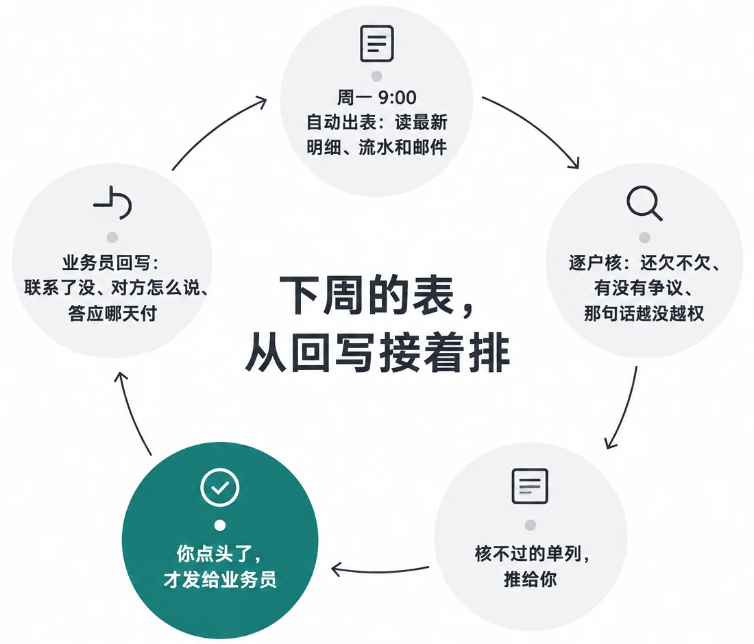 每周一这一圈