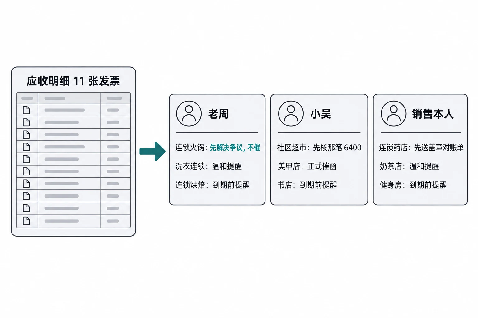 一张应收明细拆成三张催款表