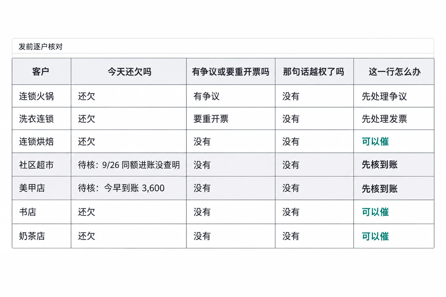 发前逐户核对：七家，三件事