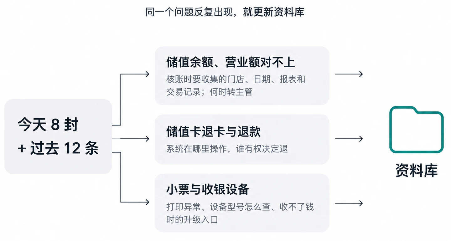 反复出现的三类问题，补进资料库