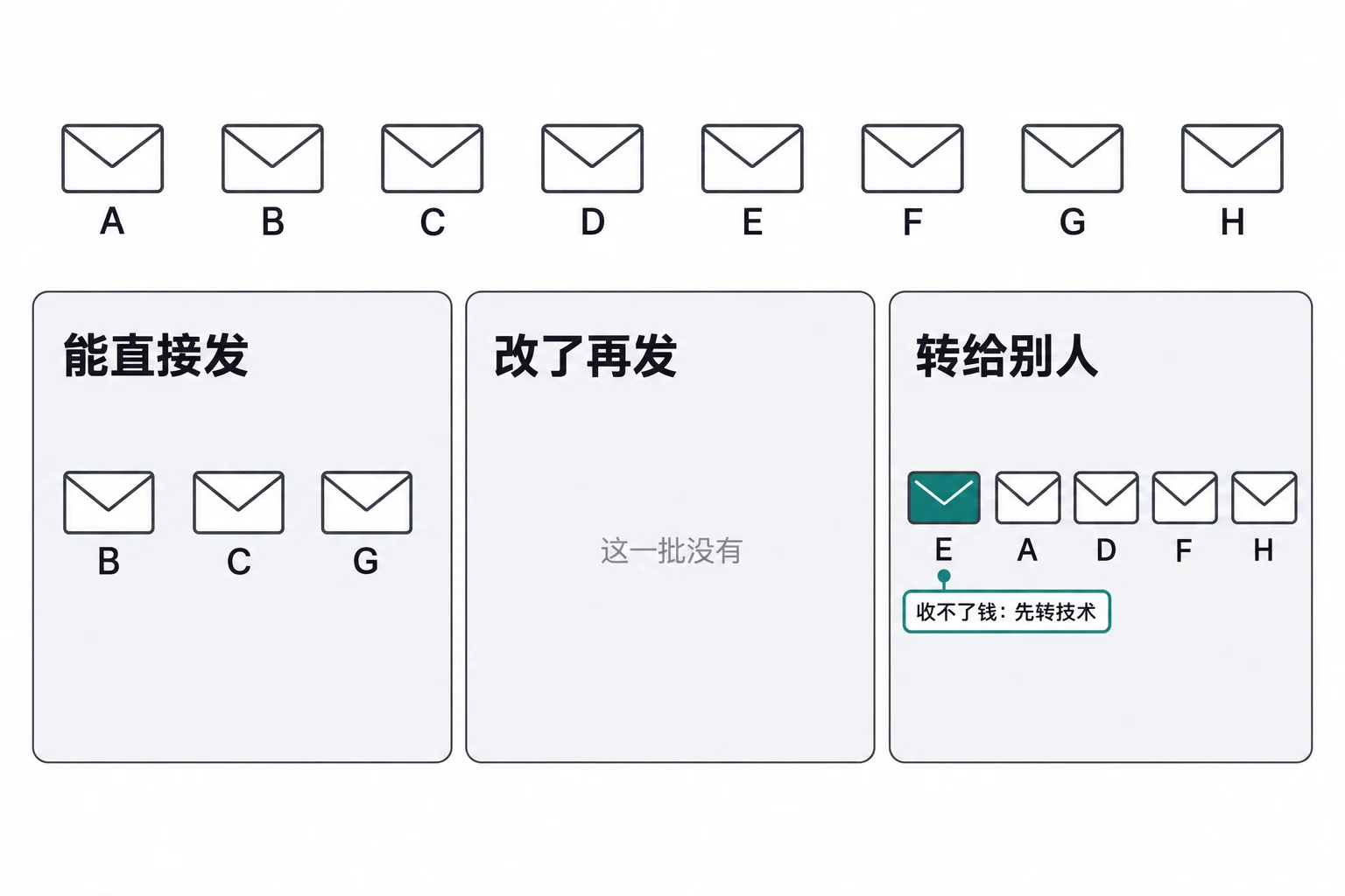 八封来信分三堆