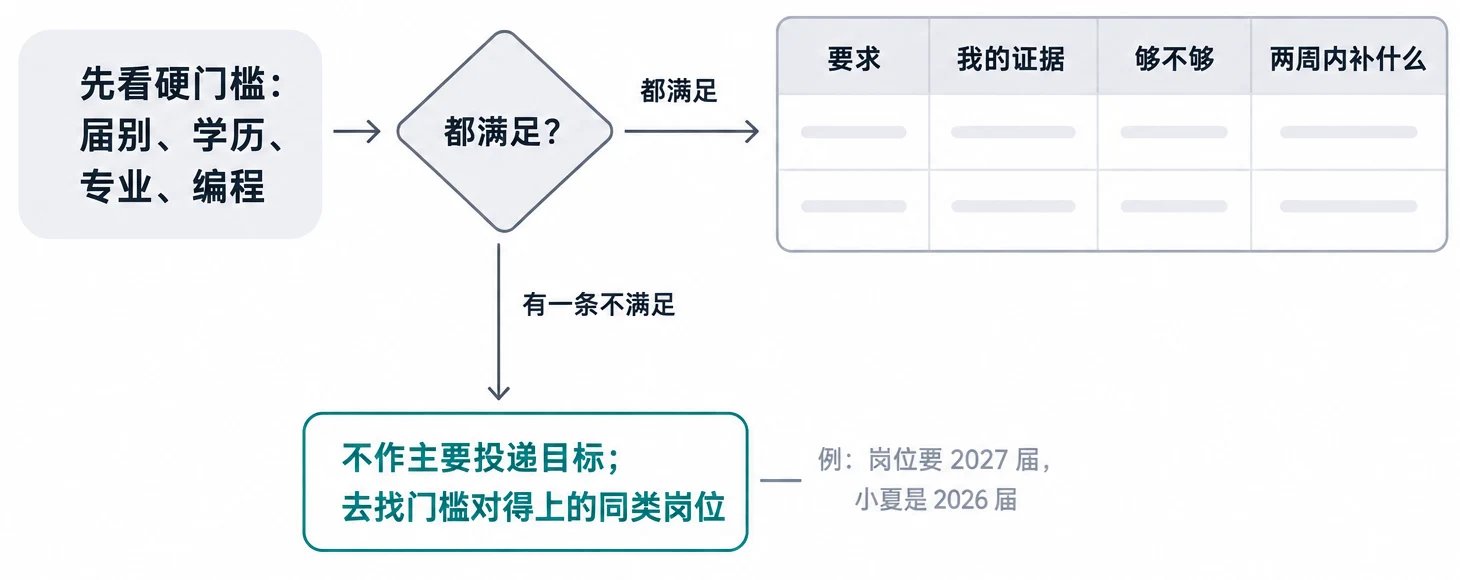 先看硬门槛，再逐条对照