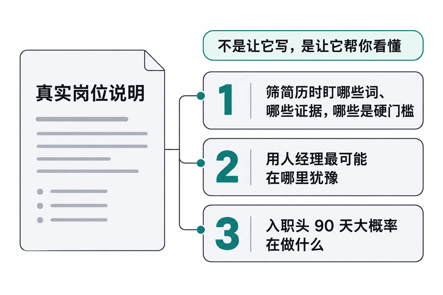 拿岗位说明问 AI 的三个问题