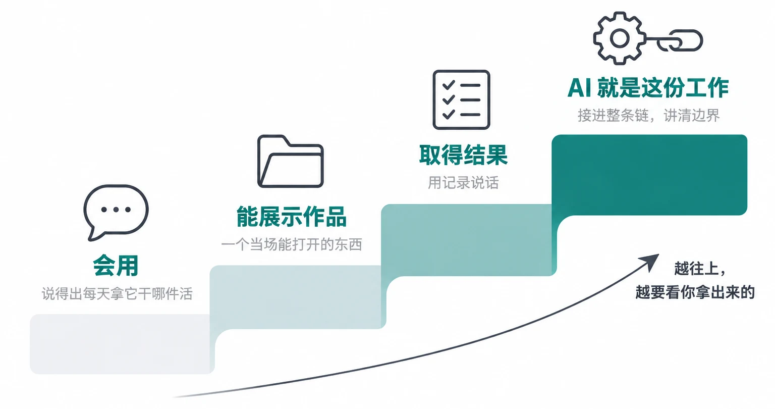 "会用 AI"的四级：会用、能展示作品、取得结果、AI 就是这份工作