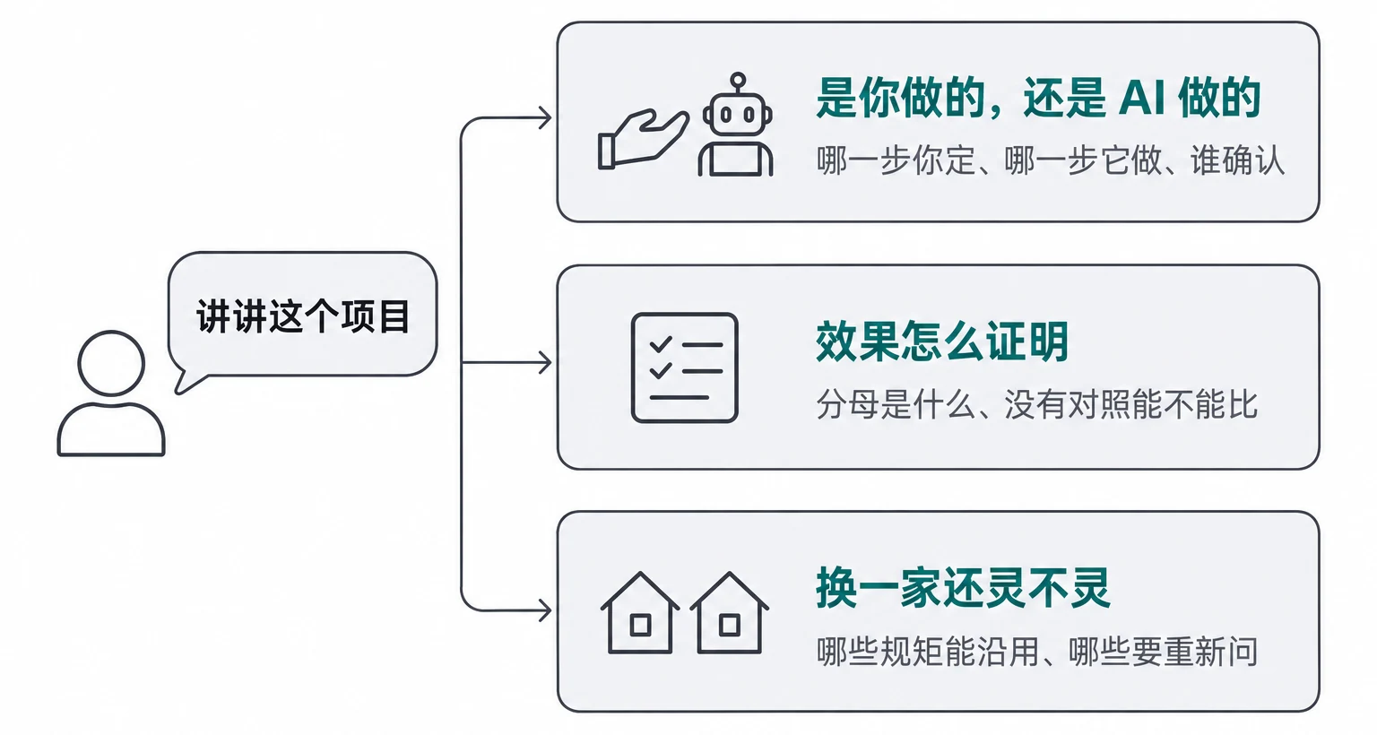 面试官追问的三类方向