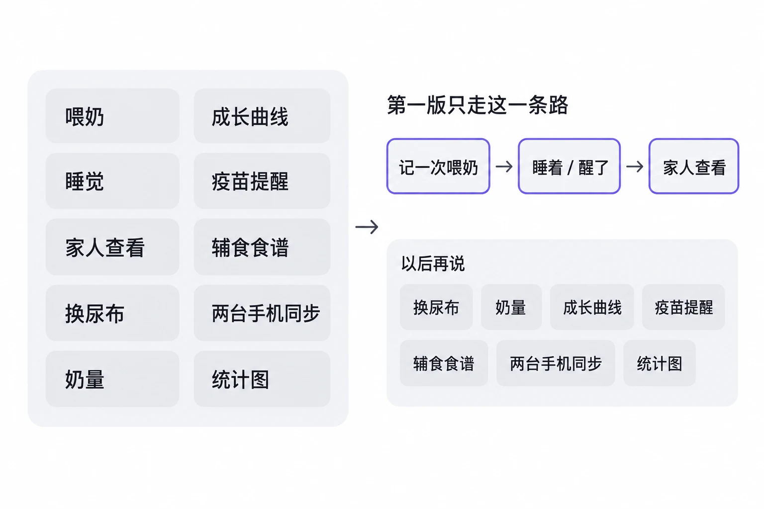 十个功能里，第一版只走一条路