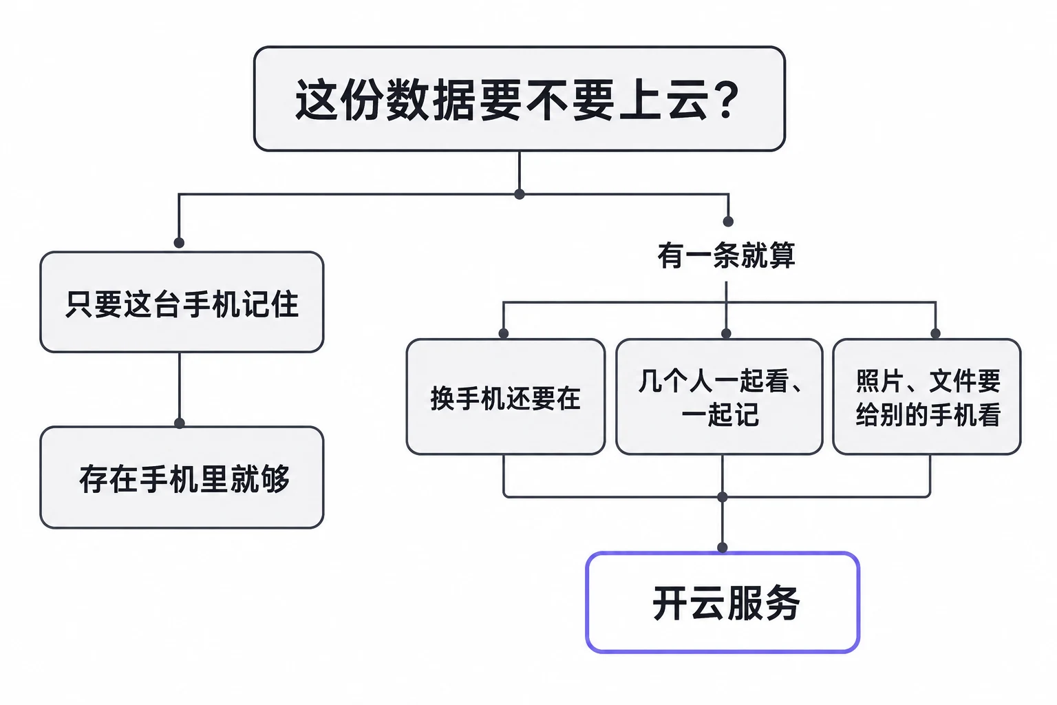 这份数据要不要上云