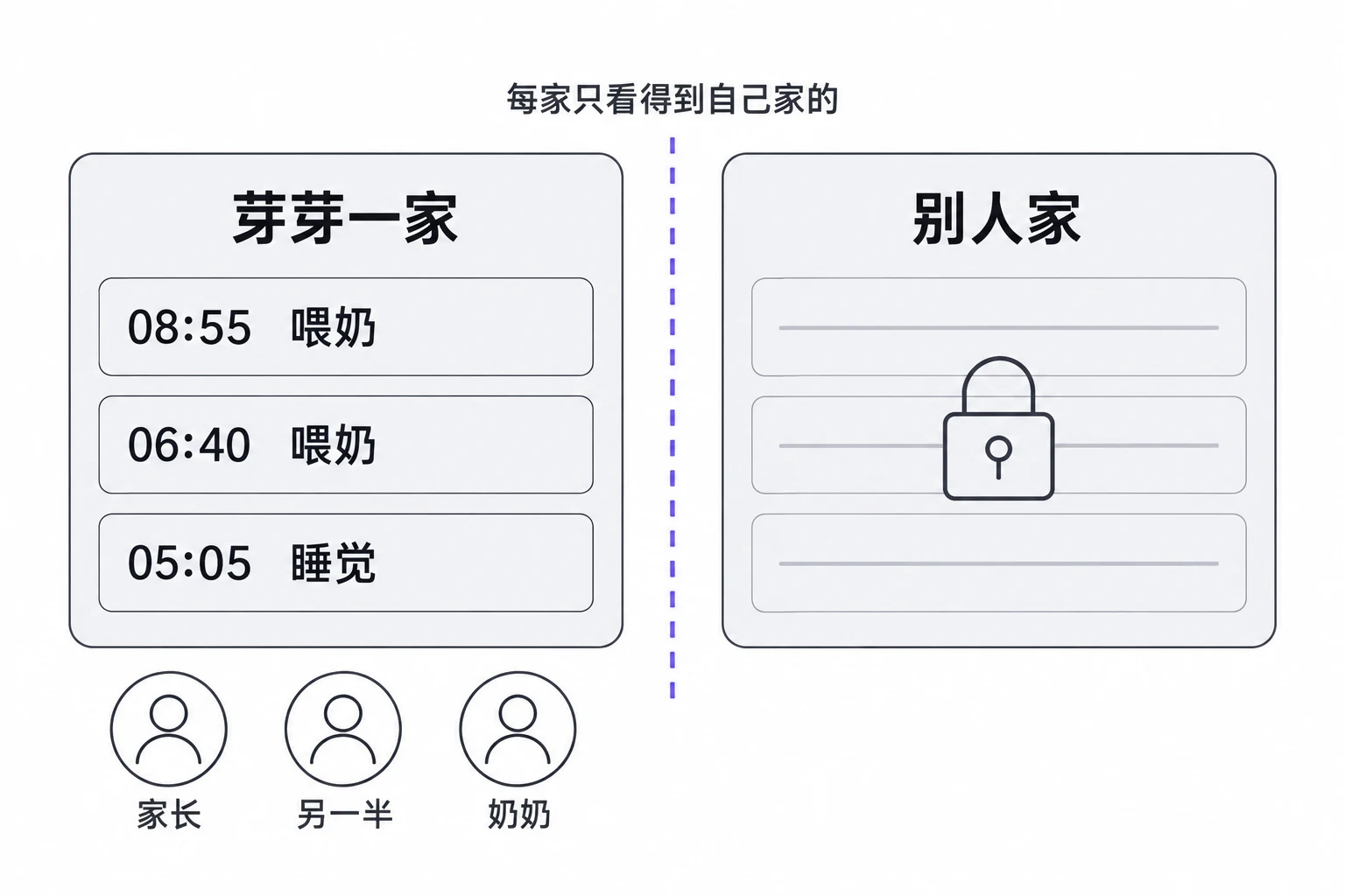 每家只看得到自己家的
