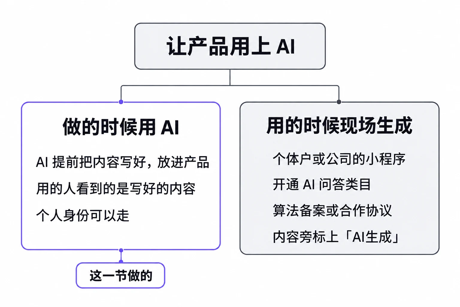 做的时候用 AI，还是用的时候现场生成
