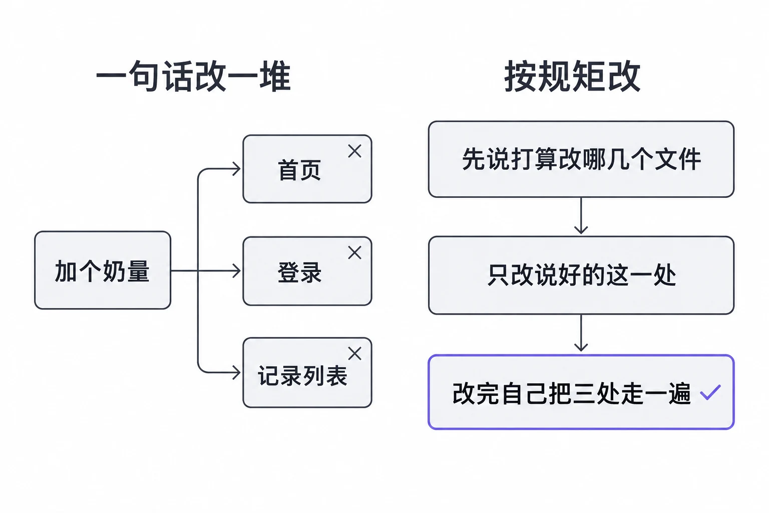 一句话改一堆，还是按规矩改