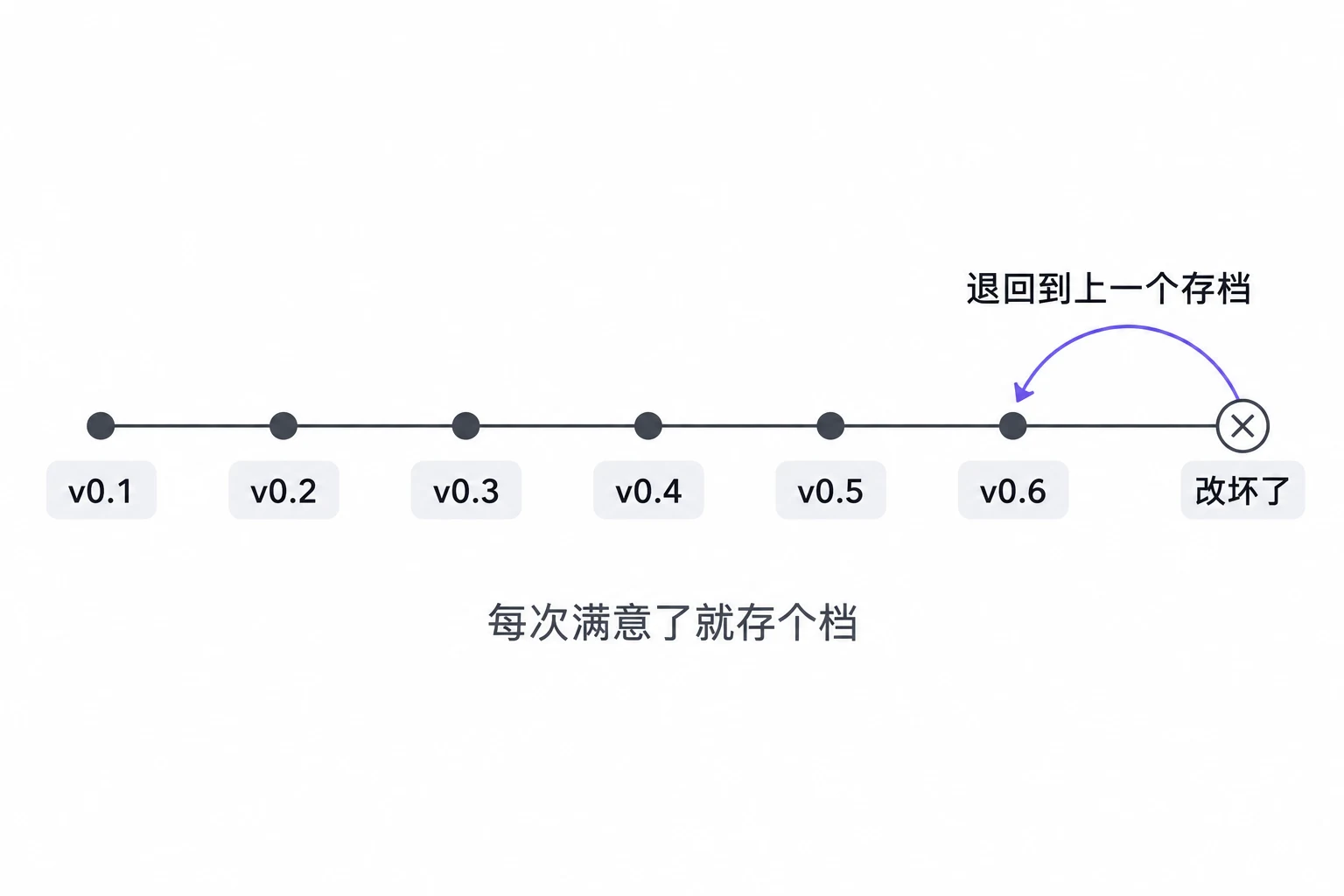 退回到上一个存档