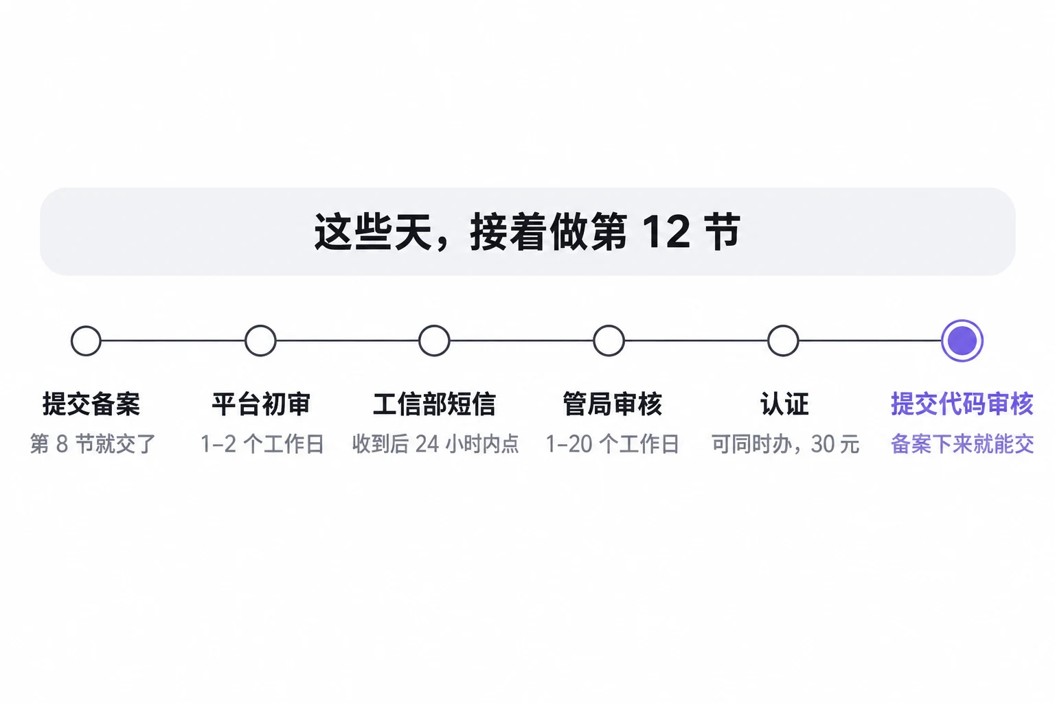备案、认证和提审，谁等谁