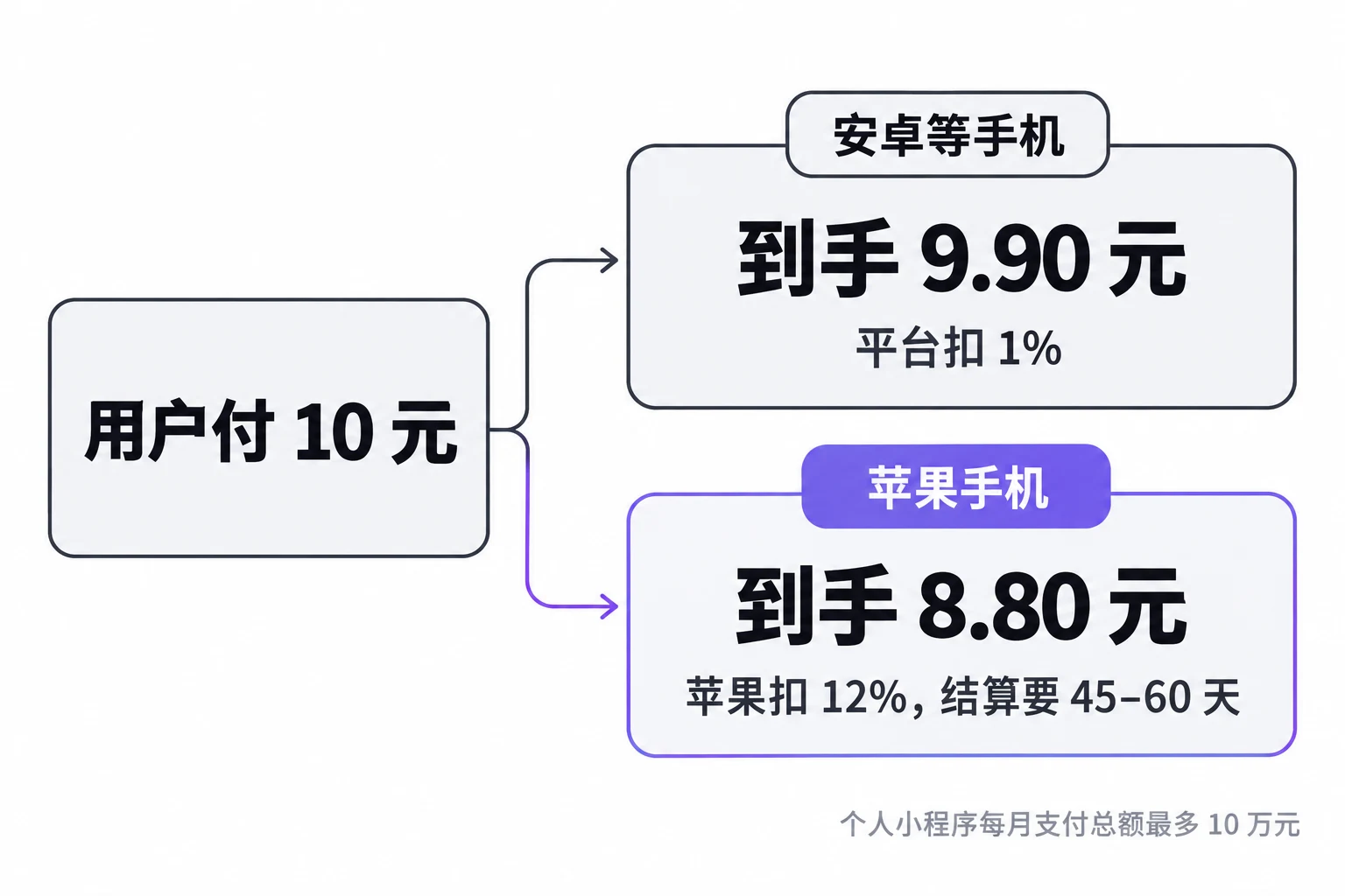 一笔 10 元，到手多少