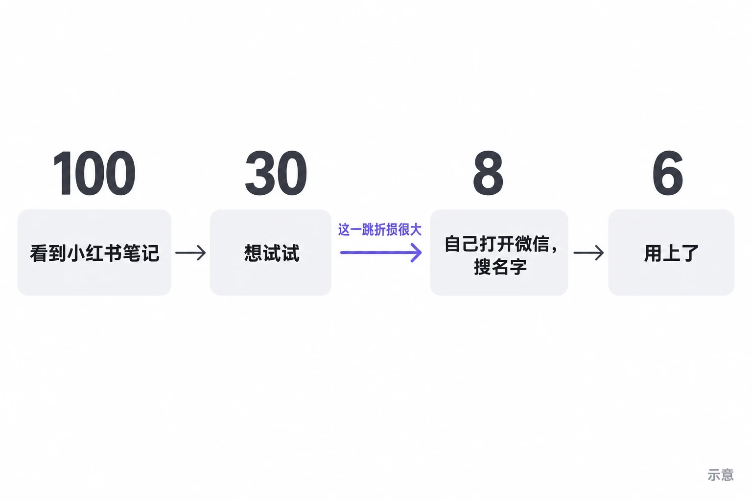 看到到用上，每一步都在掉人