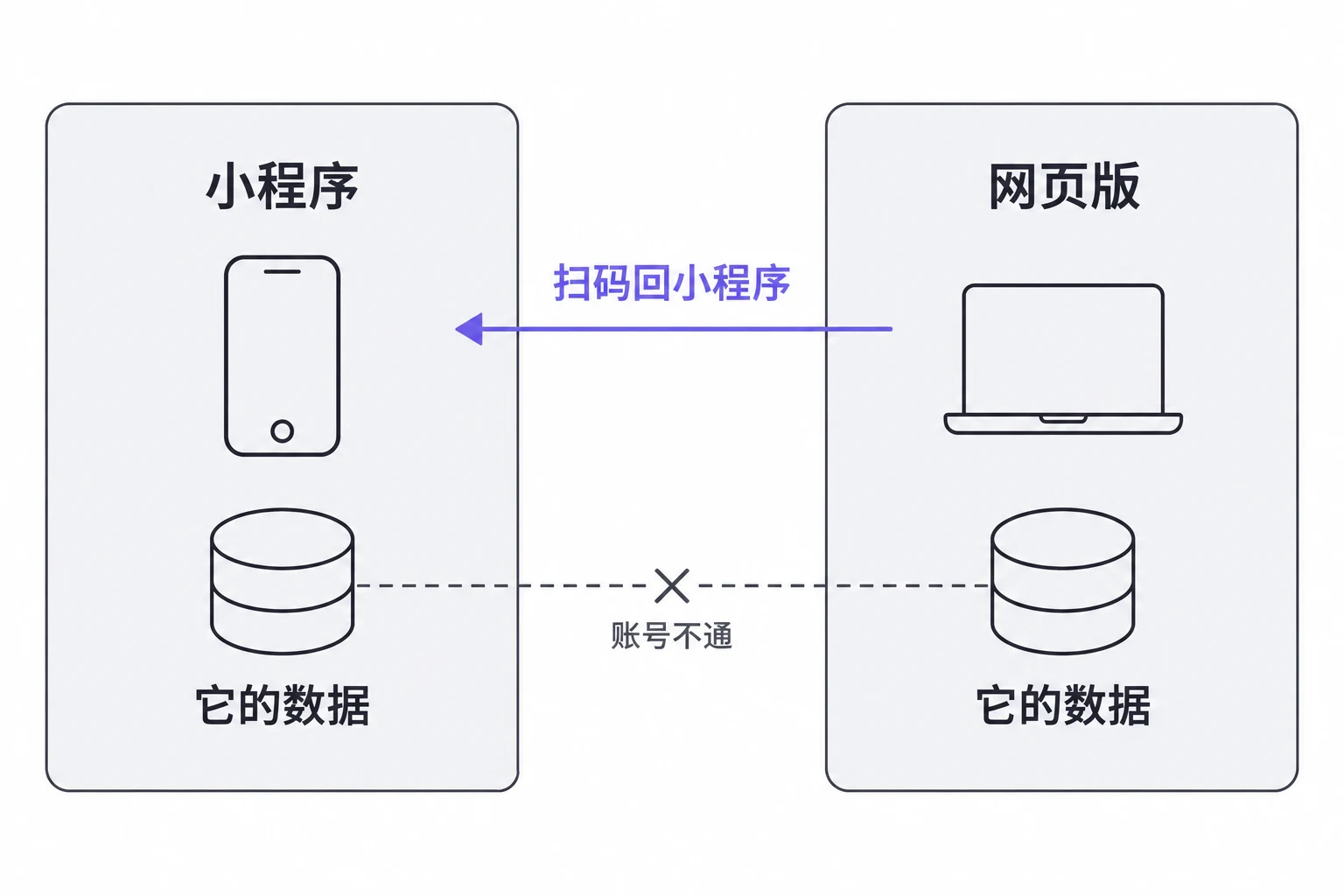 小程序和网页版，两套数据
