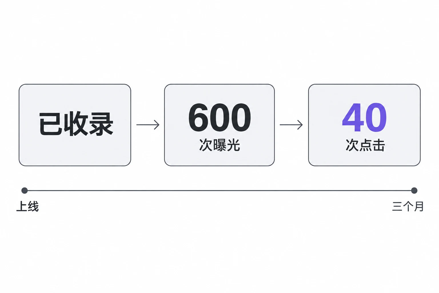 三个月，600 次曝光，40 次点击