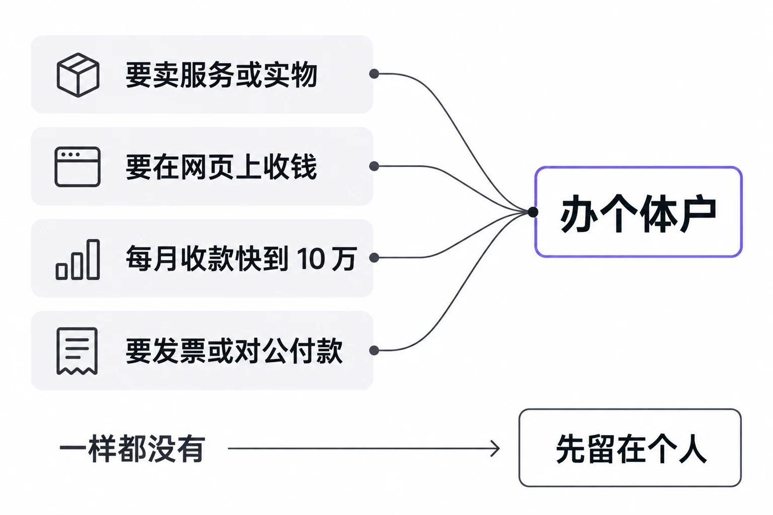 四种情况，才需要办执照