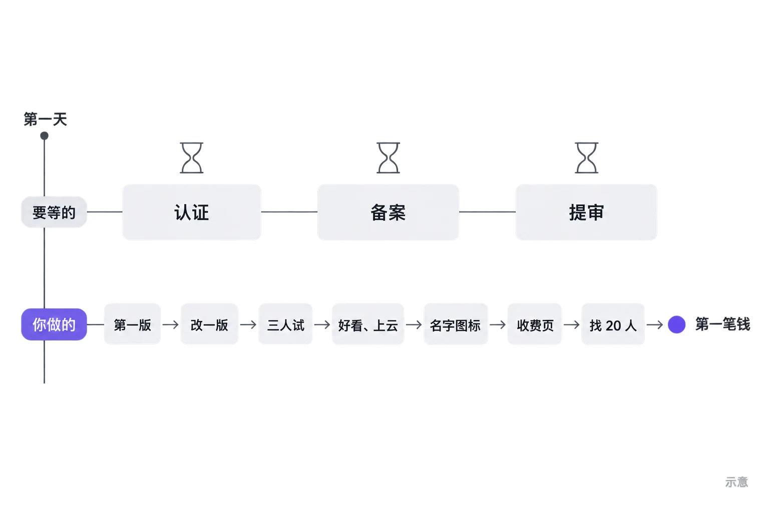 一个人，从点子到第一笔钱