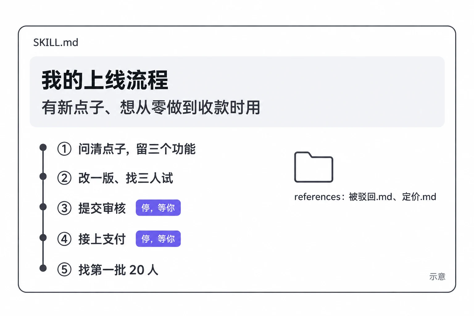 一份"我的上线流程"