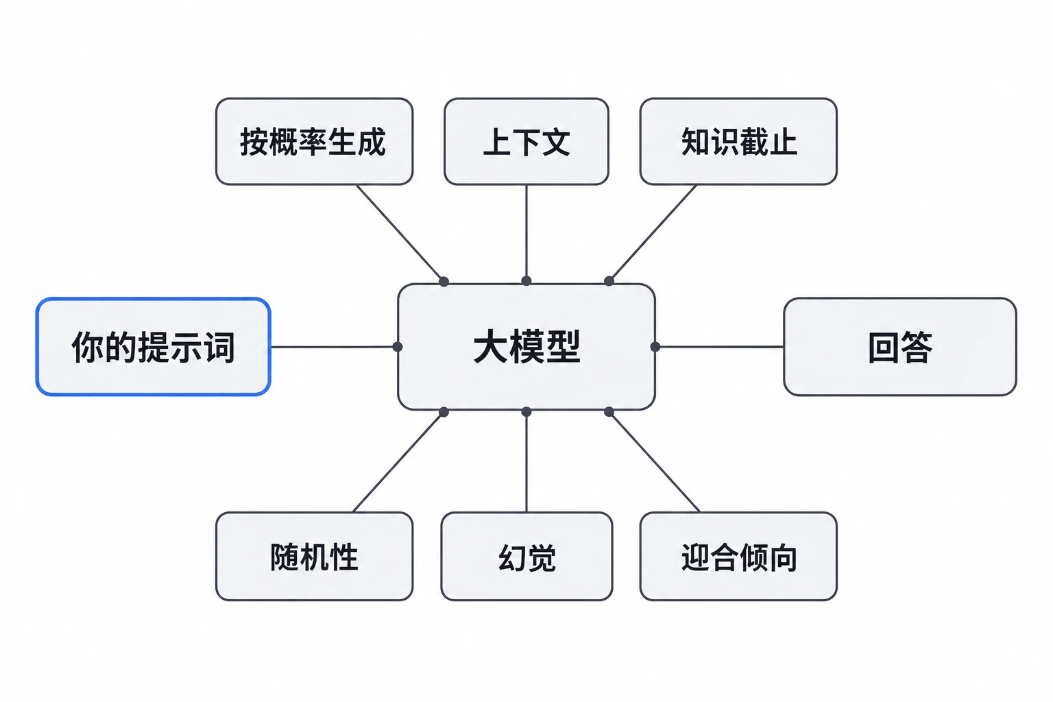 你的提示词进入大模型，六个概念决定它怎么生成回答